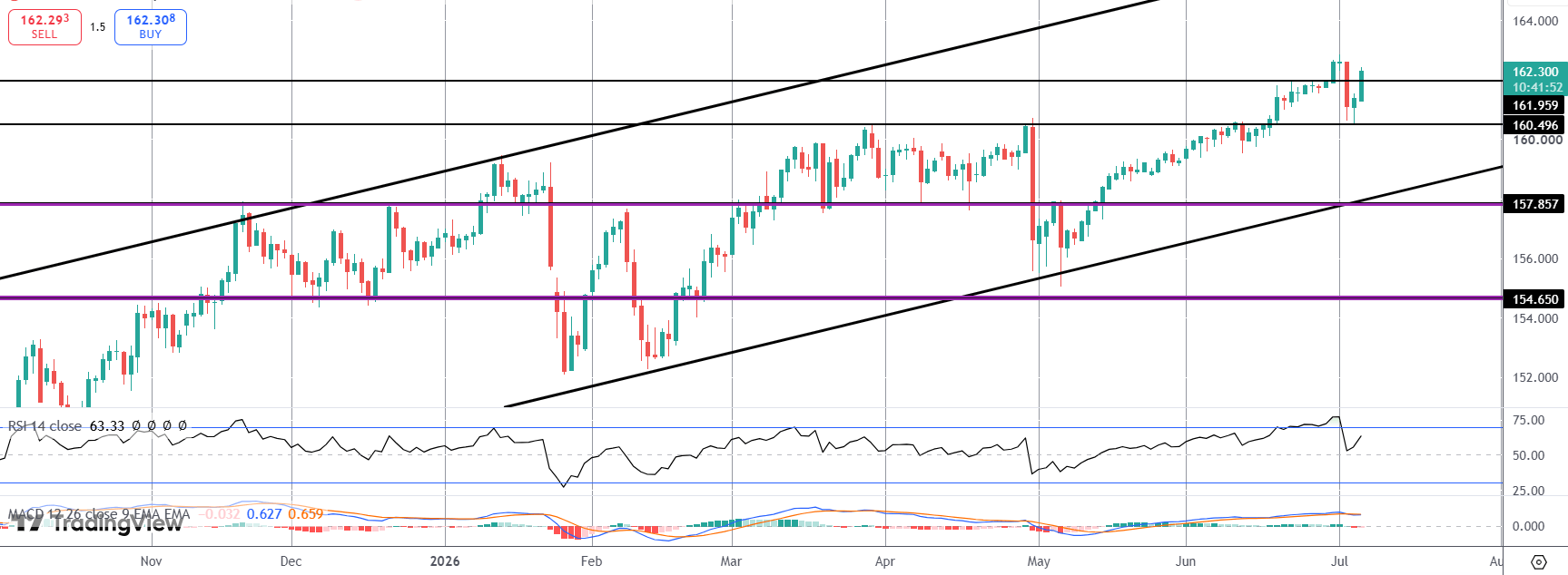 USDJPY Soars Back Towards Highs