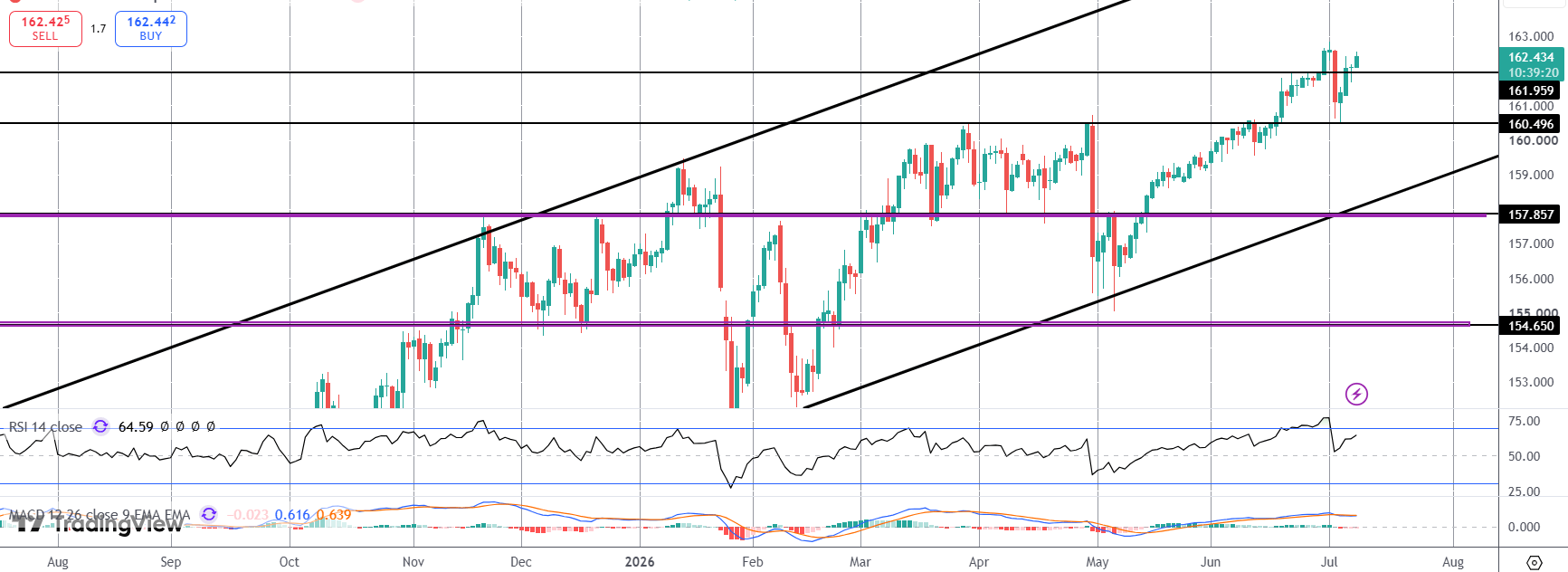 Yen Sinks As USD Rallies Ahead of FOMC Mins