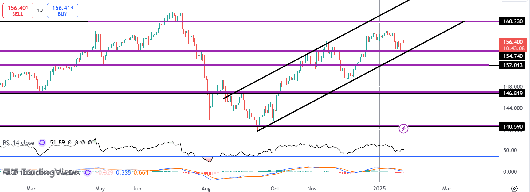 Yen Traders Brace For BOJ