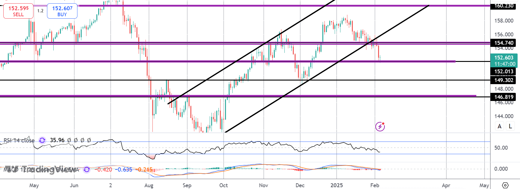 看跌 USDJPY 通道突破