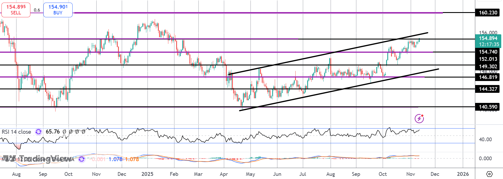 USDJPY Testing 155 - Intervention Risks Growing