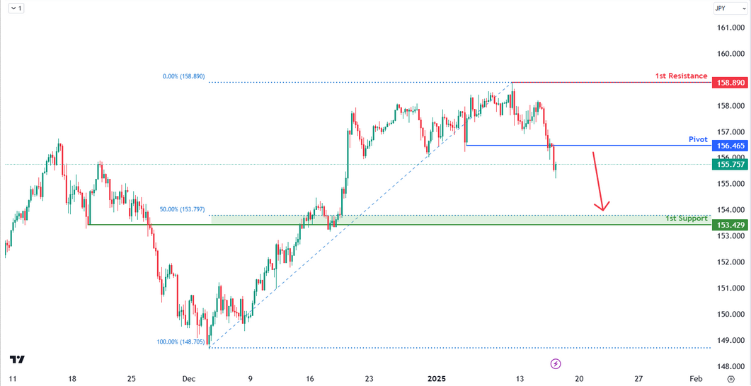 USDJPY H4 | Bearish Momentum