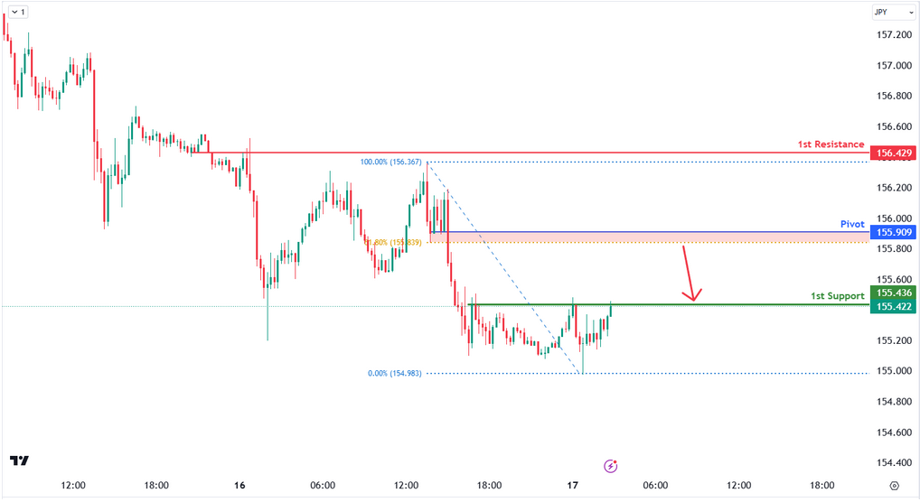 USDJPY 1h | Bearish Reversal