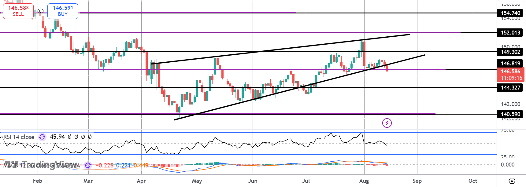 USDJPY Breaking Lower on Dovish Fed View