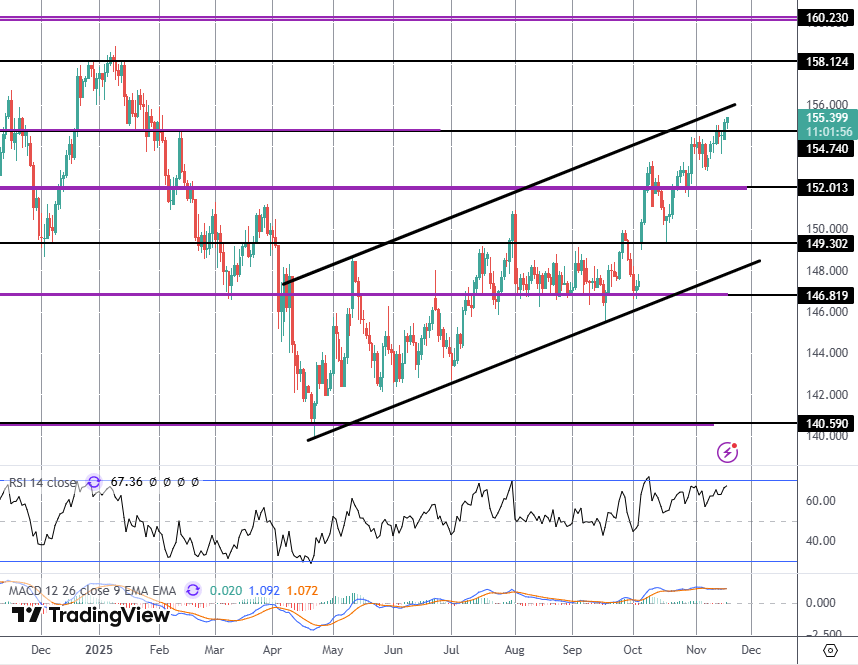 Intervention Risks in Focus As USDJPY Soars