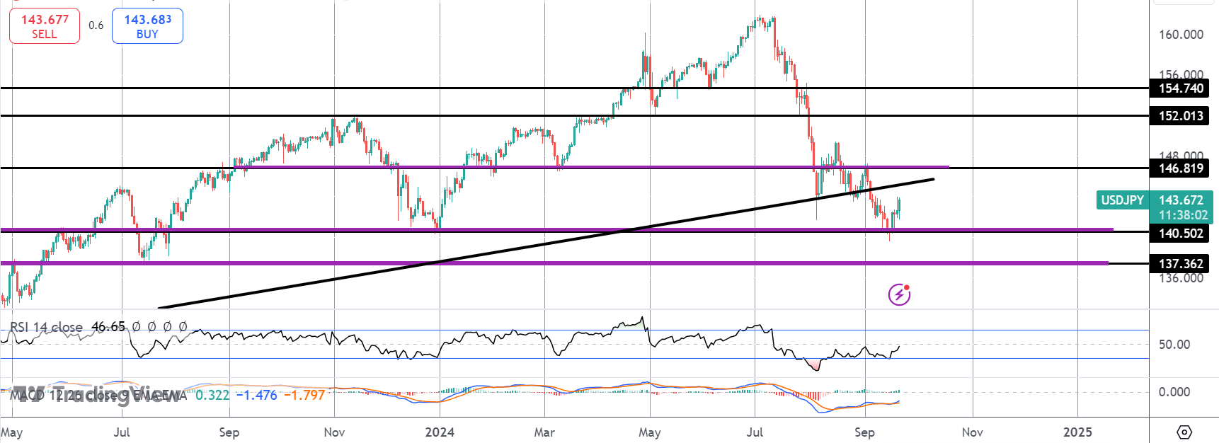 USDJPY Rallying on Muted BOJ Meeting