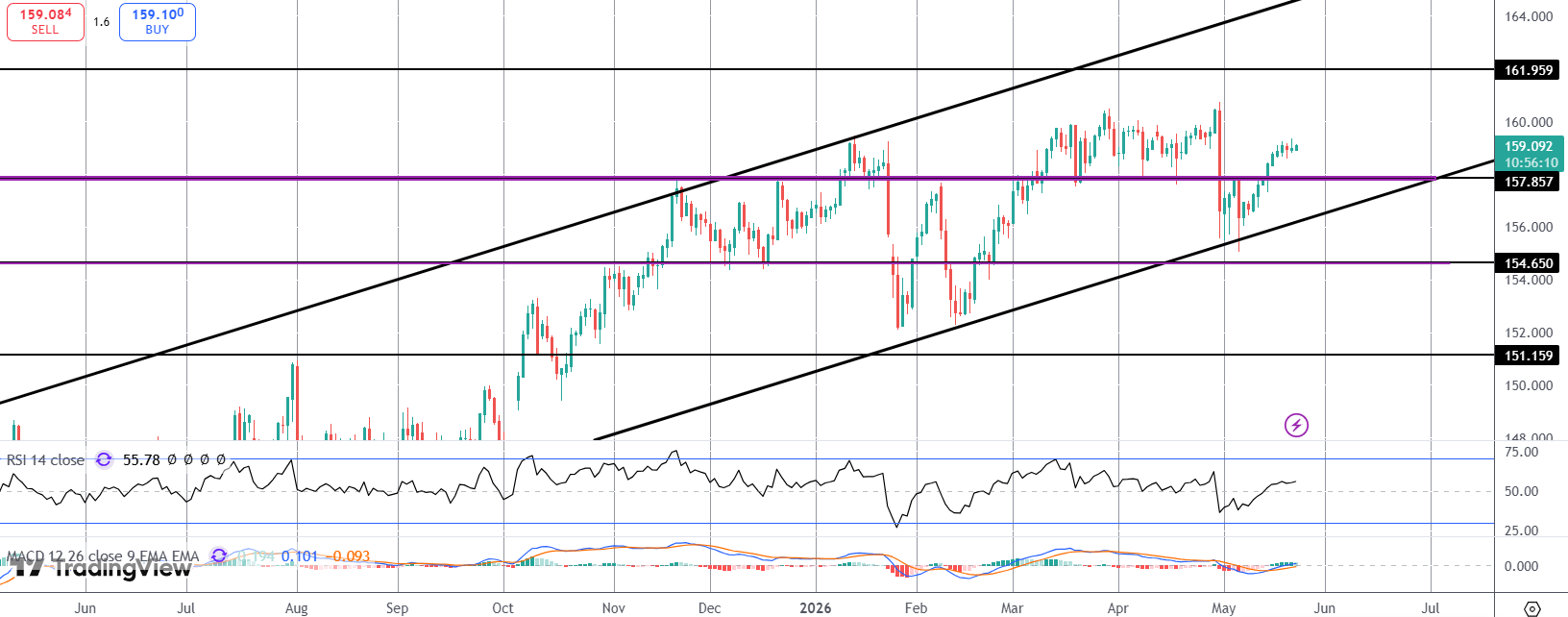 USDJPY Pushing Higher As JPY CPI Cools