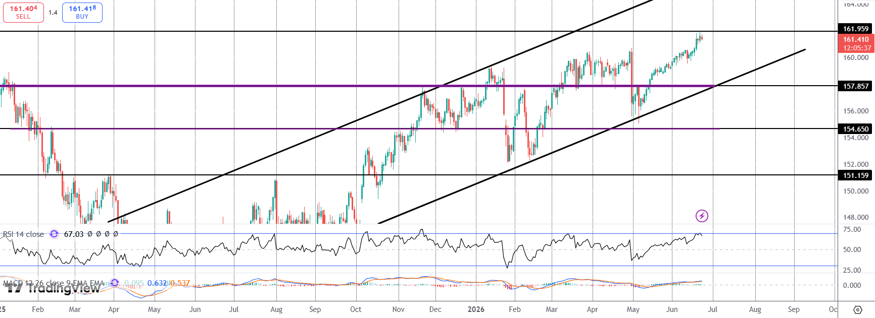 Intervention Risks Soar As USDJPY Tests 2024 Highs