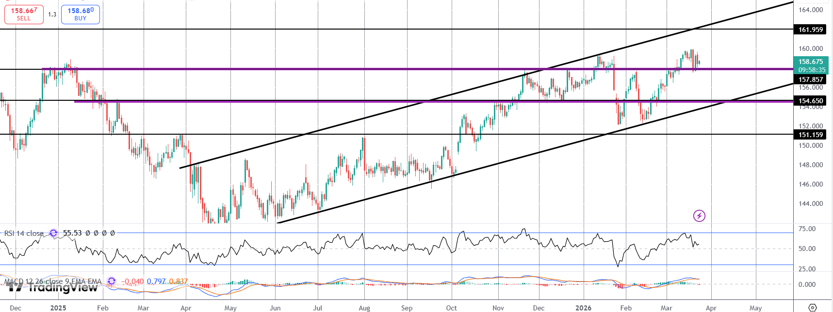 Potential USDJPY Double Top On Watch