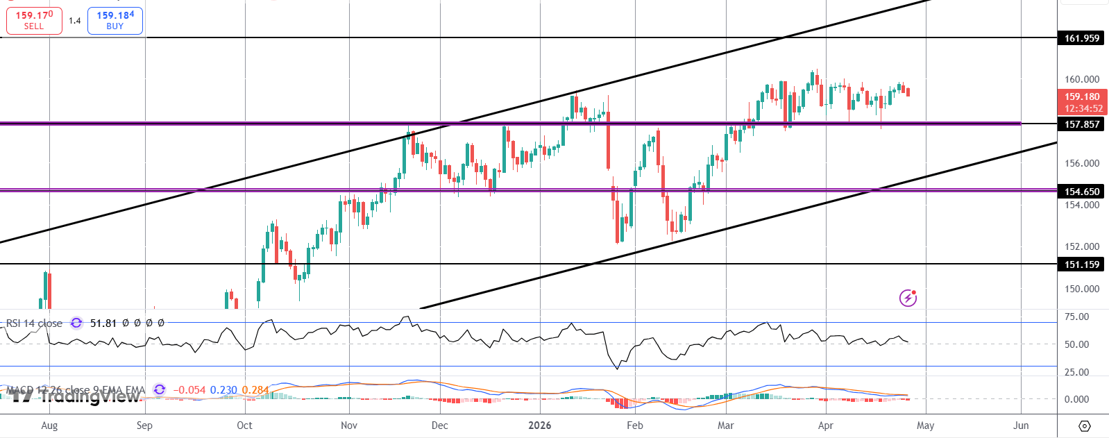 USDJPY: BOJ & Fed Meetings On Watch