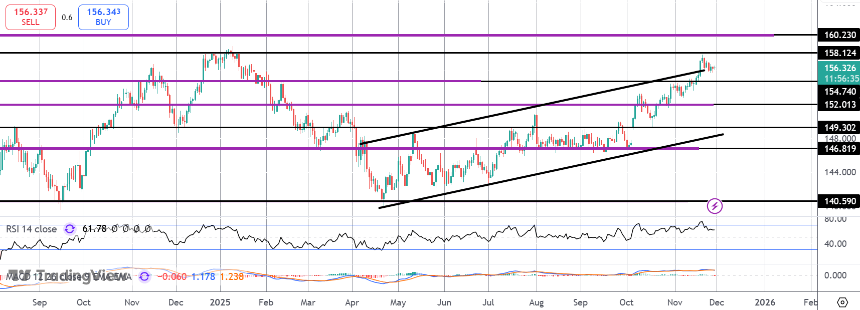 Boj/fed Divergence Weighs on USDJPY