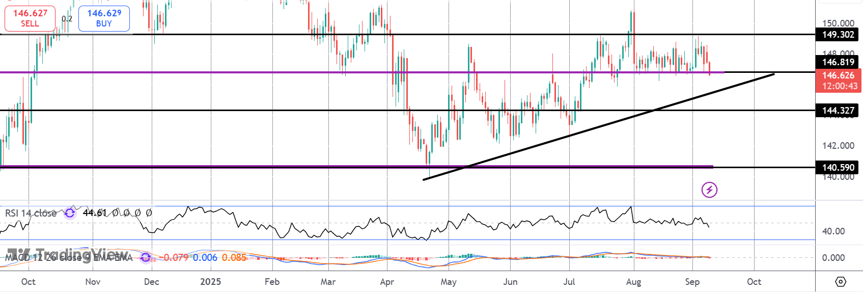 USDJPY Testing Support As Dollar Drops