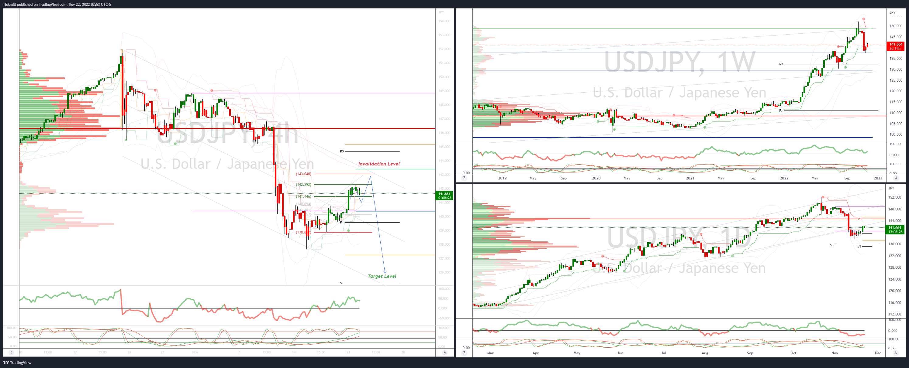 Daily Market Outlook, November 22, 2022