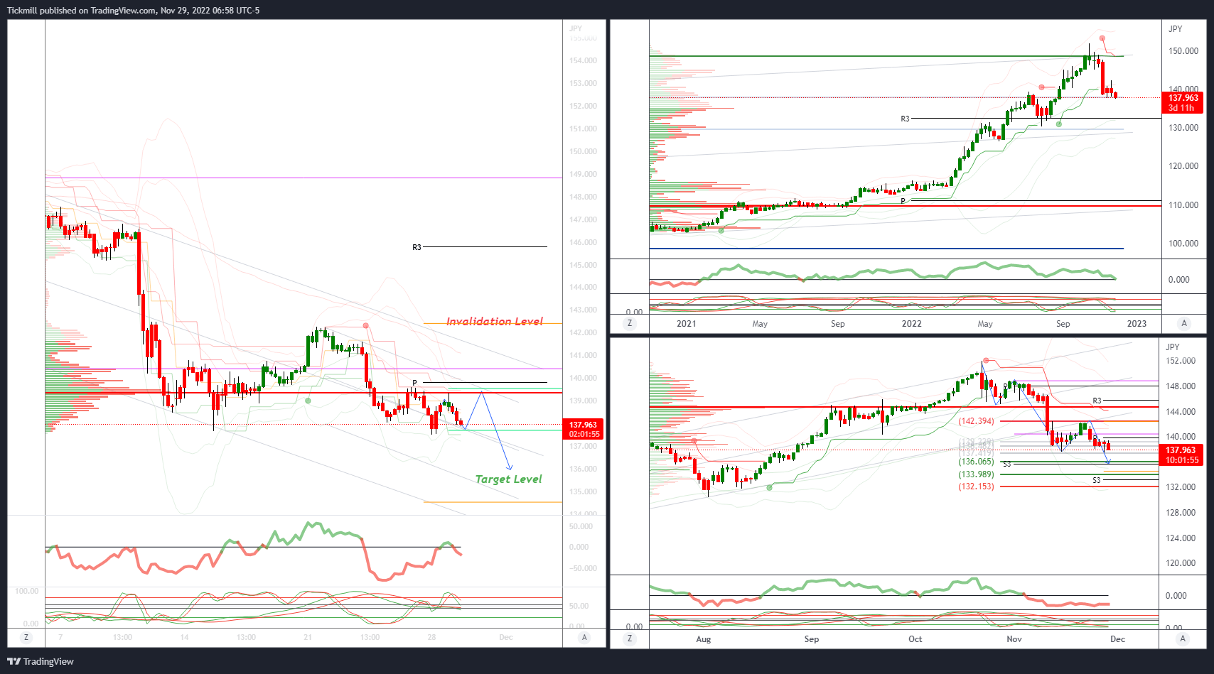 Technical Trade Set Ups For Gold, USDJPY & USDCHF