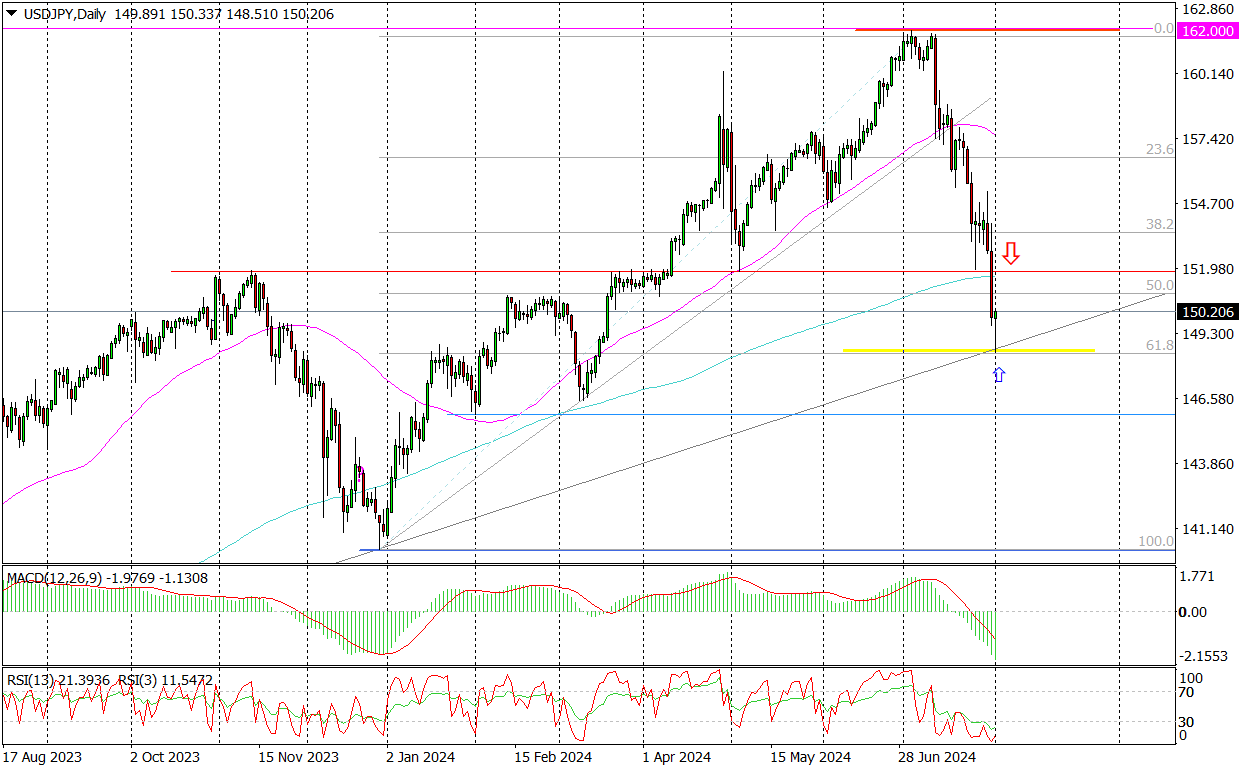 Usd/jpy (d) – Zwrot Dokładnie W Punkt
