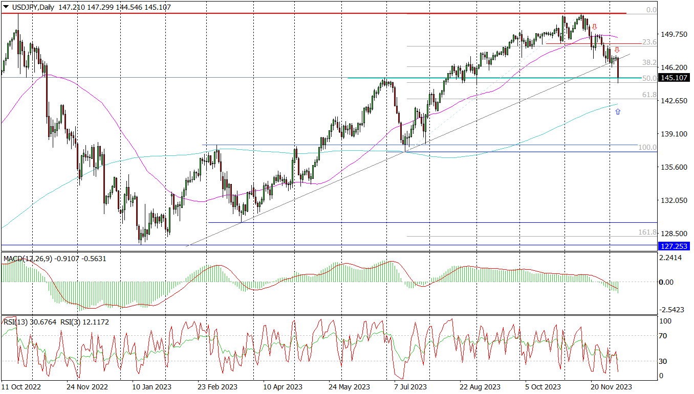 Usd/jpy (d) – Trzeci Podażowy Sygnał
