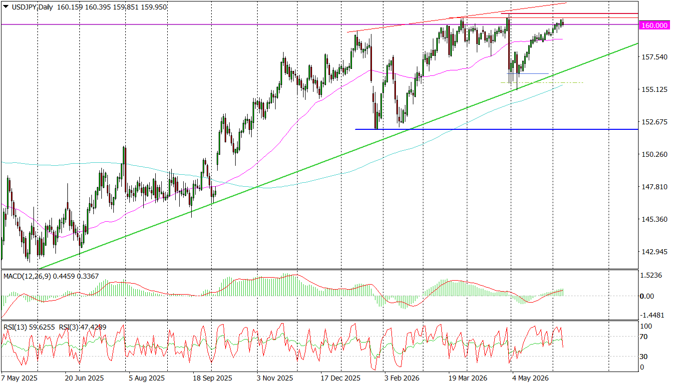 USD/JPY (D) – atak na 160 jenów, a później zwrot w dół?