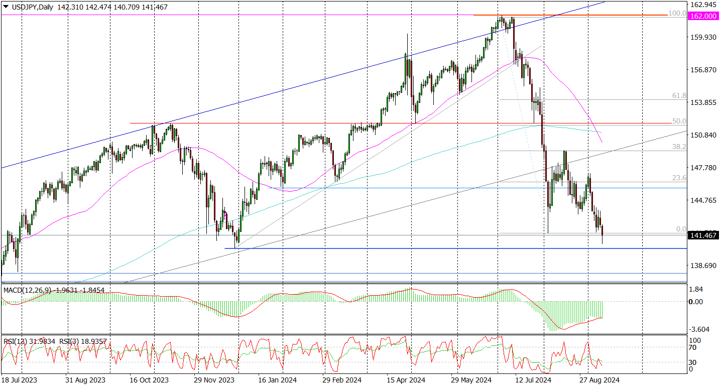 Usd/jpy (d) – Najniżej Od Początku Roku