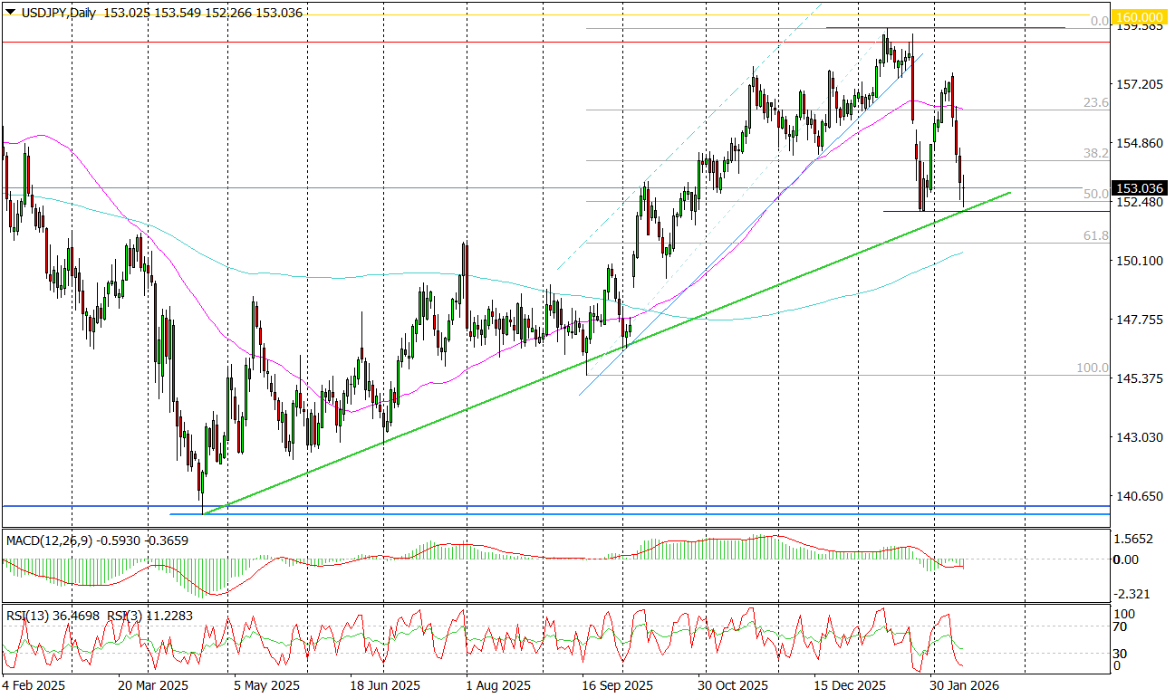 Usd/jpy (d) &ndash; Powt&oacute;rka Z Rozrywki Czy Mocne Spadki
