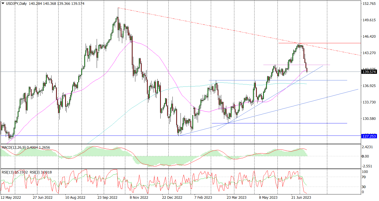 Usd/jpy Poniżej 140 Jenów