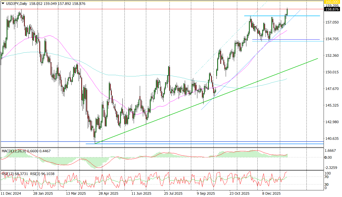 Usd/jpy (d) Coraz Bliżej Ataku Na 160 Jen&oacute;w