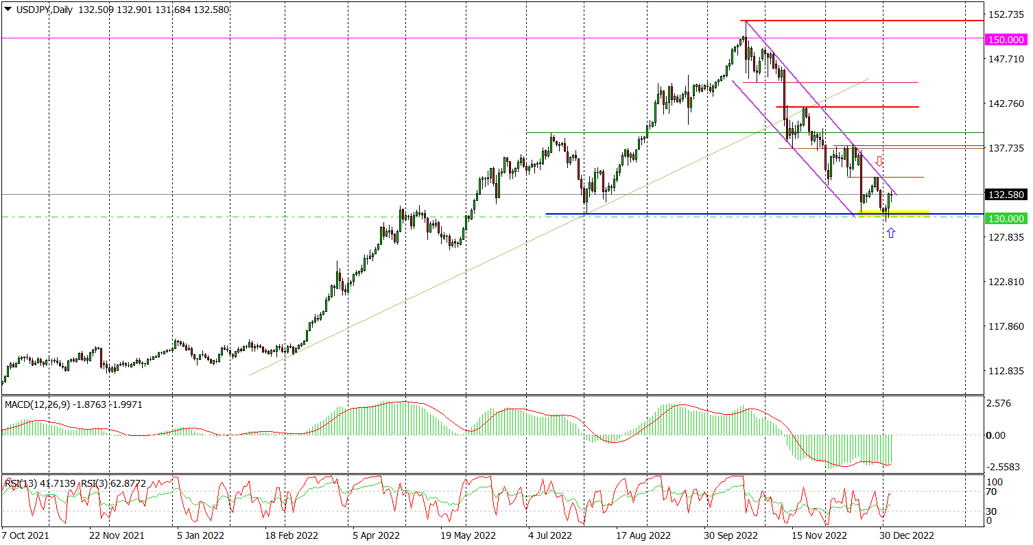 Usd/jpy (d) – Wybicie Czy Odbicie?