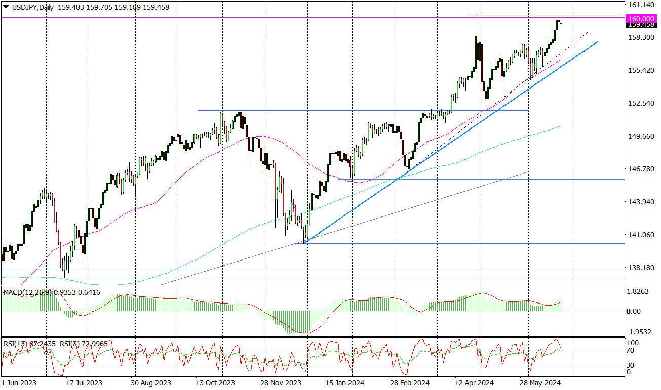 Usd/jpy (d) – Obawy O Interwencję Już Nie Takie Duże?