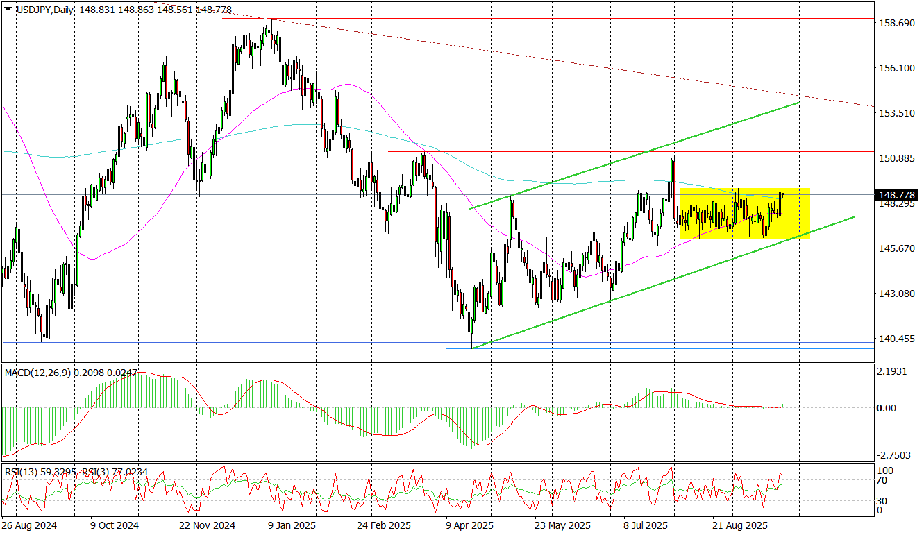Usd/jpy (d) – Wybicie Czy Ciąg Dalszy Konsolidacji?