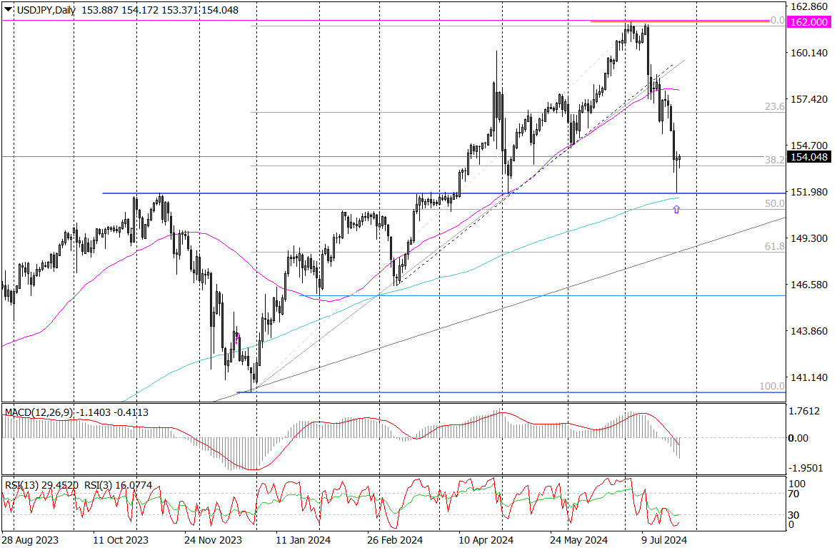 Usd/jpy (d) – Zwrot Z Ważnego Wsparcia