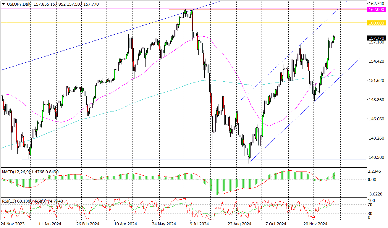 Usd/jpy (d) - Jen Może Jeszcze Się Osłabić