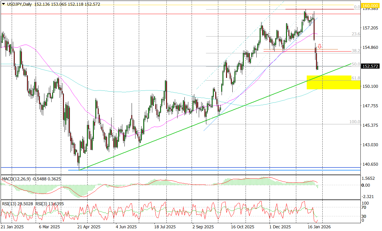 USD/JPY (D) – wyhamowanie spadków, ale jeszcze nie ich koniec