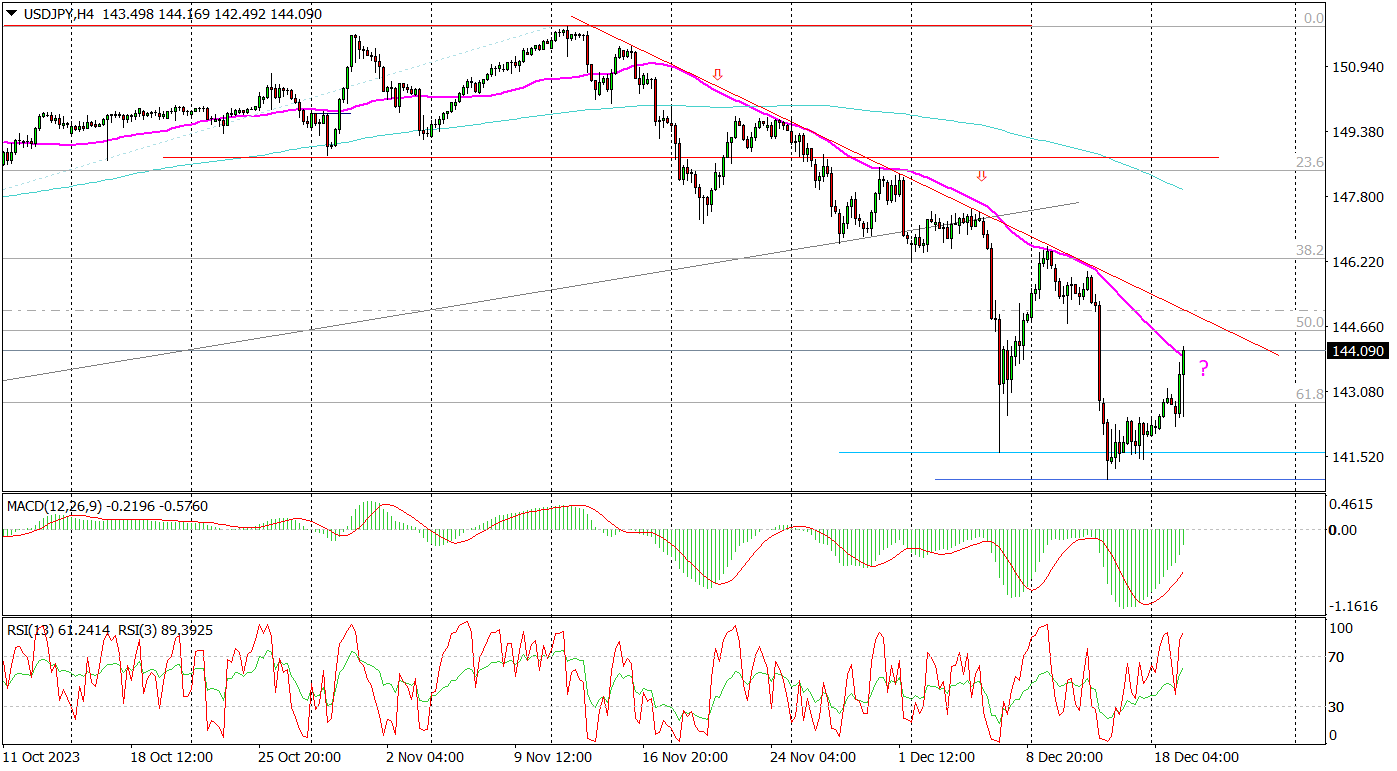 Usd/jpy (h4) I 50-okresowa Średnia