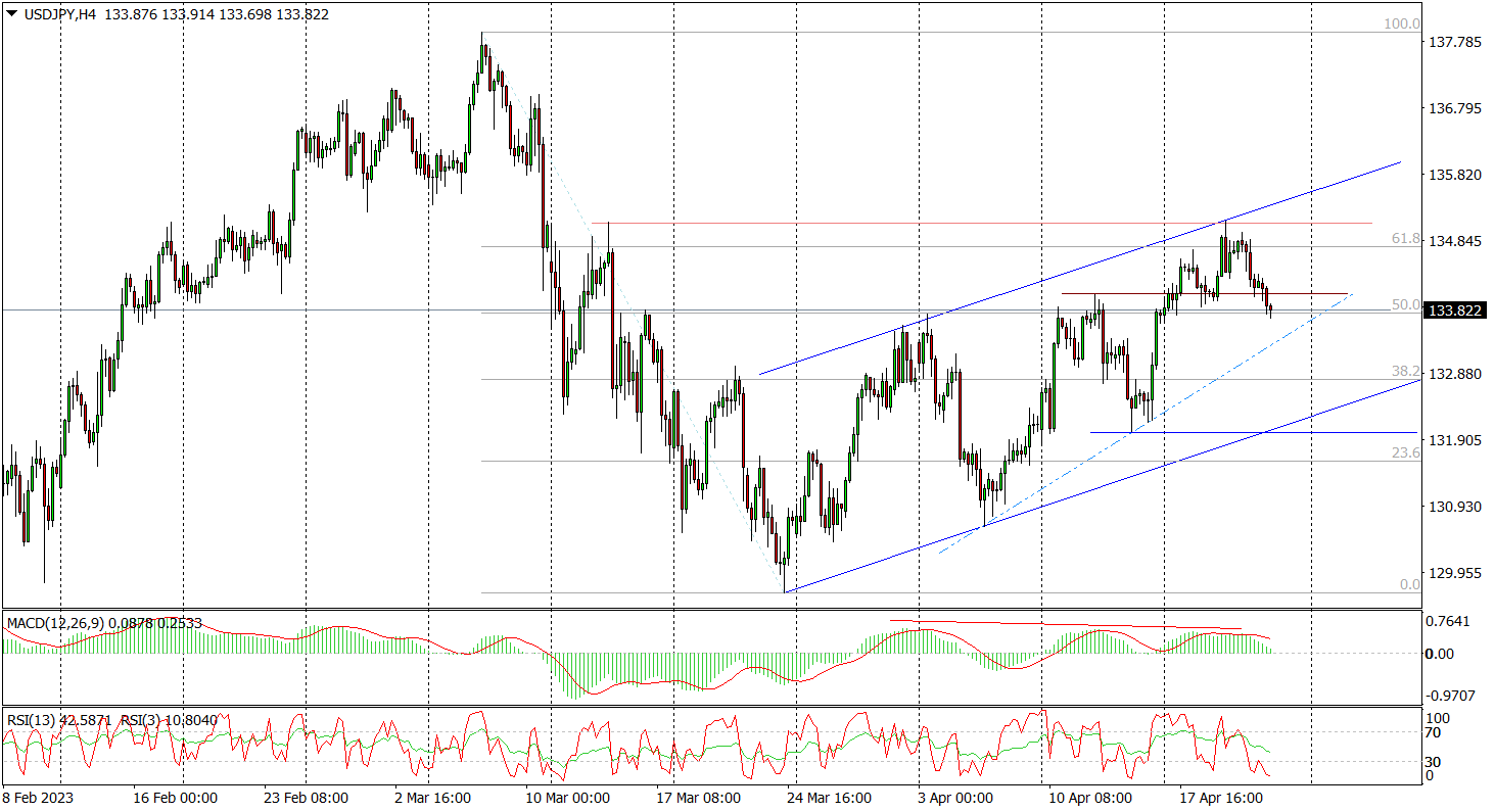 Usd/jpy (h4) – Korekta