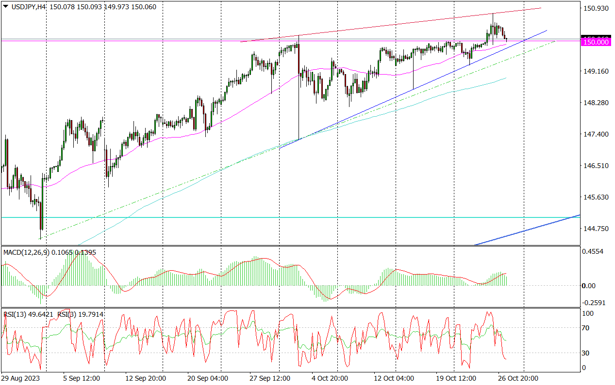 Usd/jpy (h4) – Boj, Interwencja I Poziom 150 Jenów