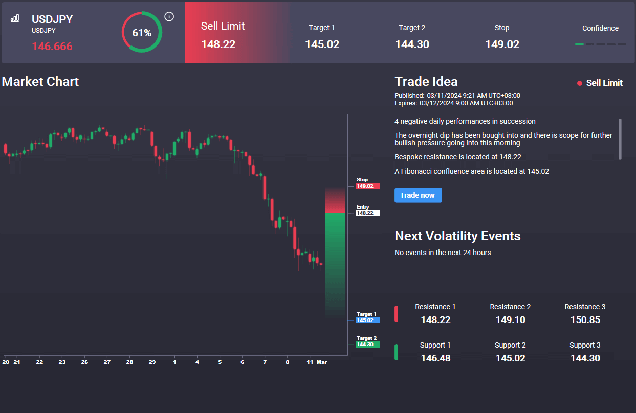 Heavy USDJPY Reversal Underway