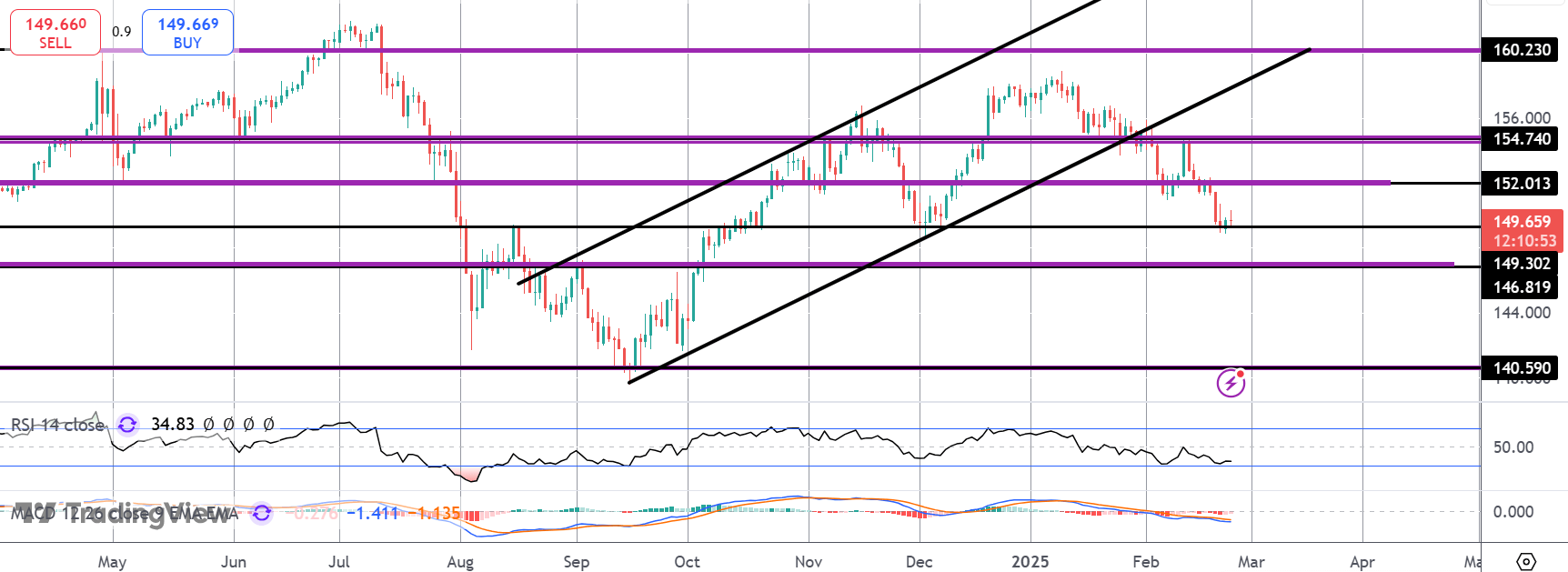 USDJPY Downside Risks Growing As Trade War Heats Up