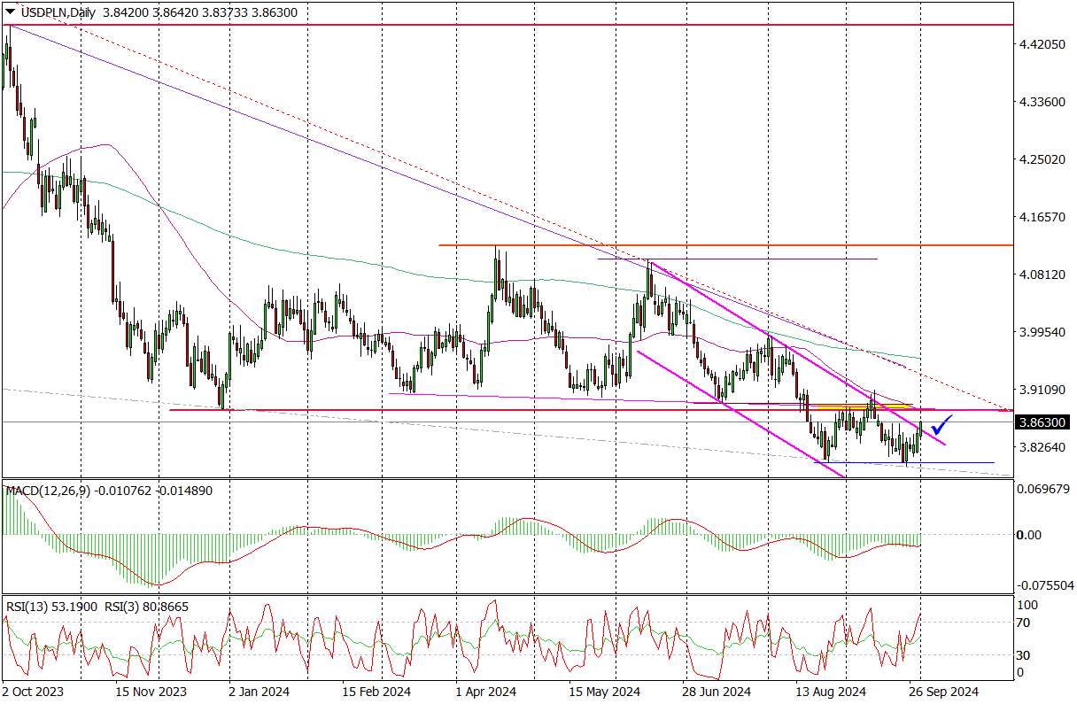 USDPLN (d) - Wybicie Górą Z Kanału Spadkowego