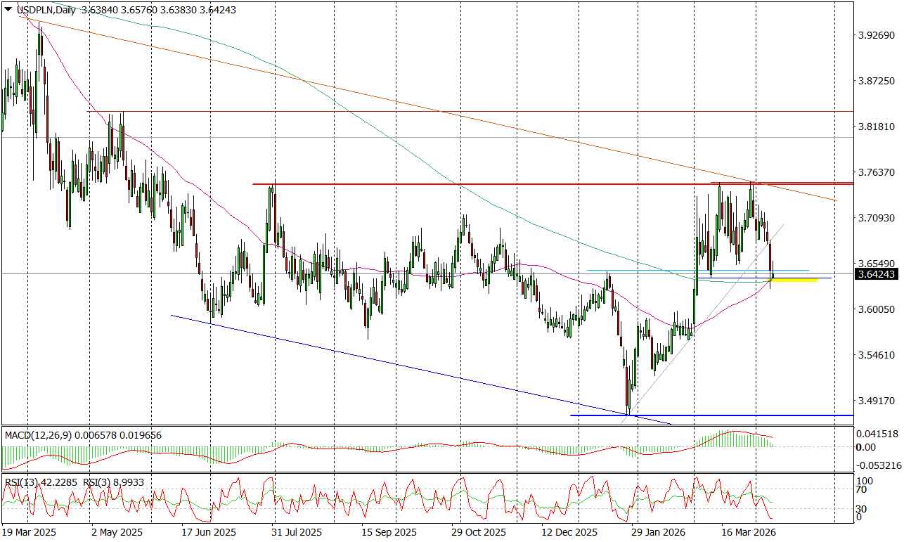Usd/pln (d) &ndash; Popyt Ostatkiem Sił Broni Ważnego Wsparcia