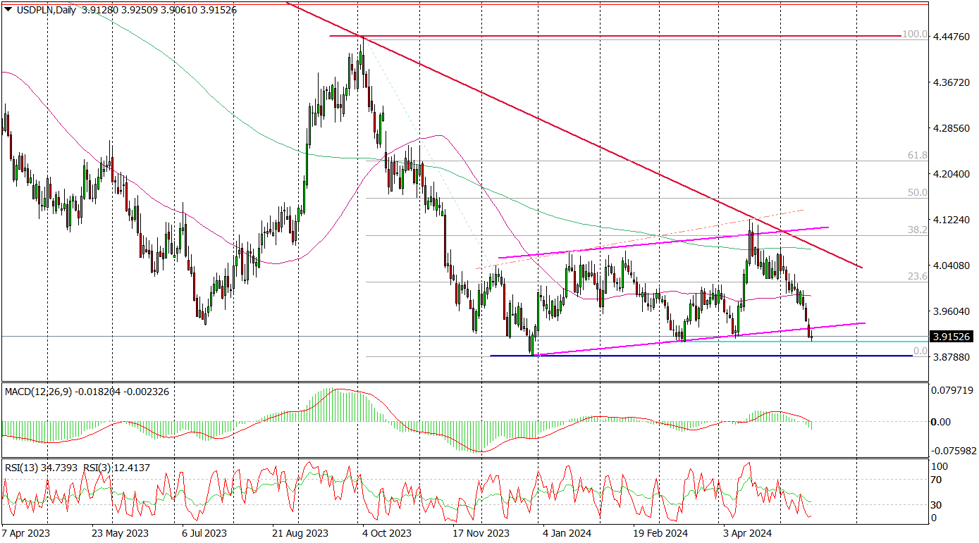 Usd/pln (d) – Dolar Lawiruje Nad Przepaścią