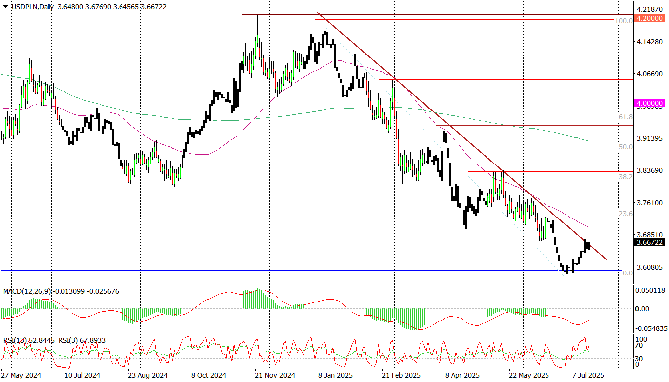 Usd/pln (d) – Walka Na Linii Trendu Spadkowego