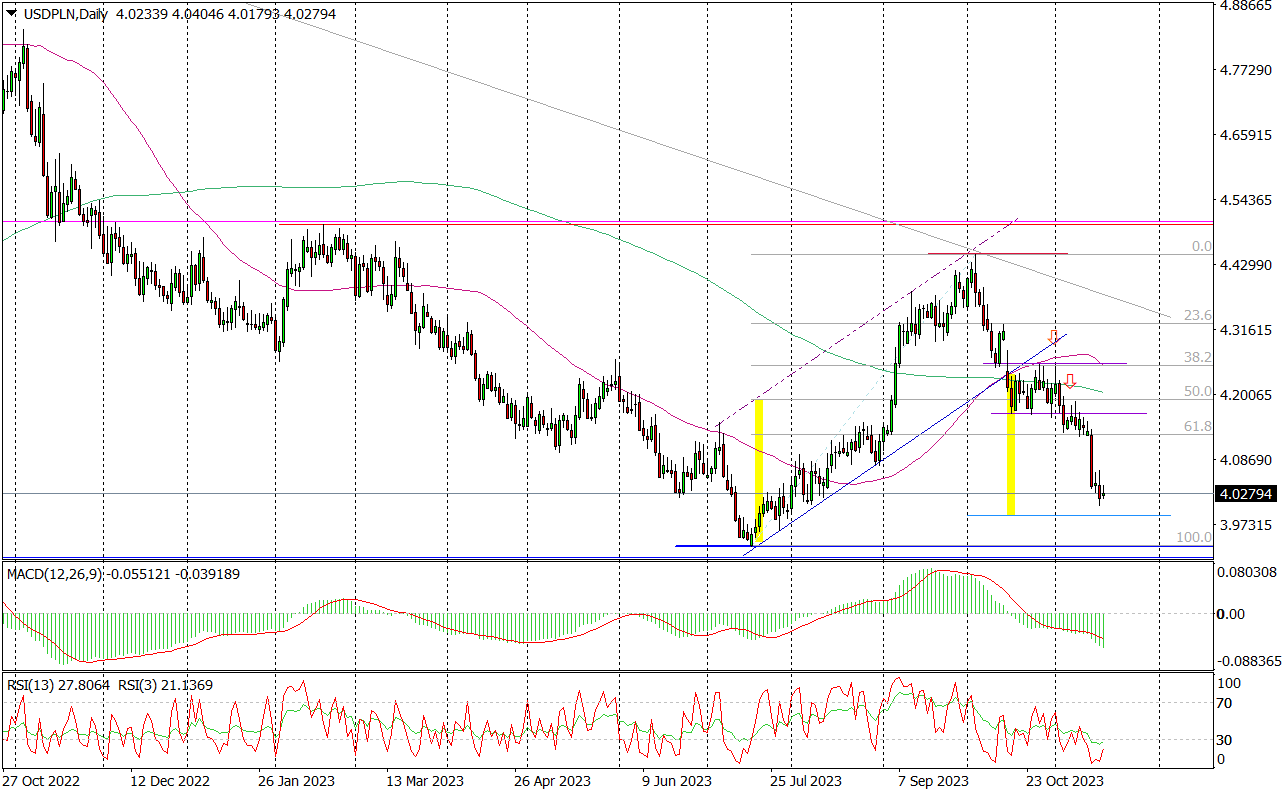 Usd/pln (d) – Coraz Bliżej Pierwszego Celu