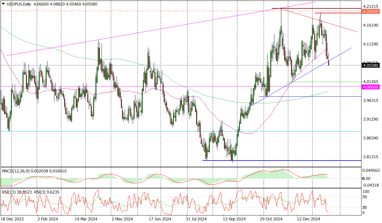 Usd/pln (d) – Wsparcia Przebite, Dolar Najtańszy Od Miesiąca