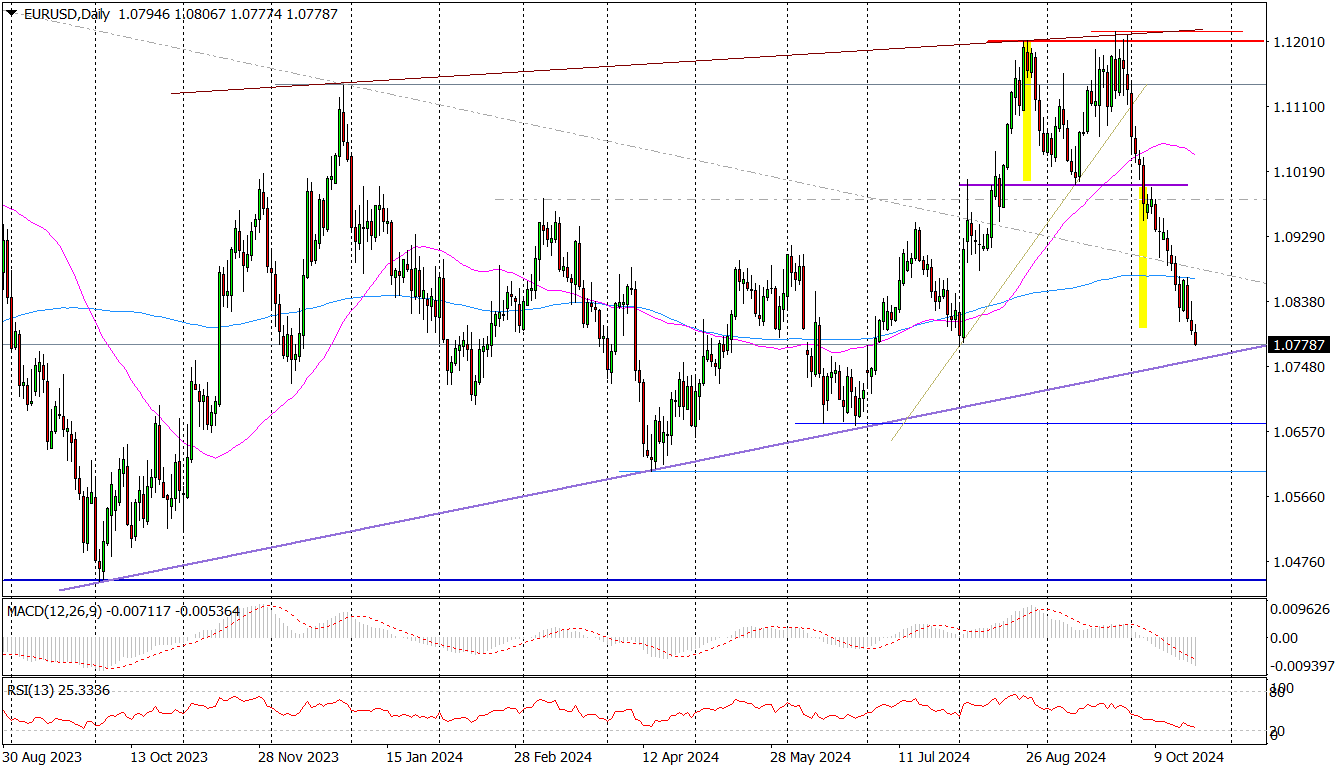 Eur/usd (d) – Wyprzedanie + Bliskość Wsparcia