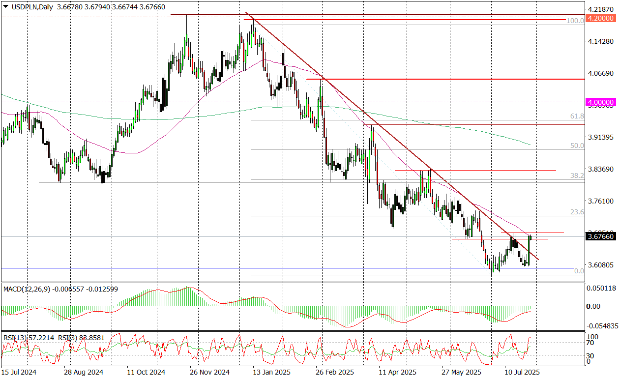 Usd/pln (d) – Przebita Linia Bessy, Dolar Może Drożeć