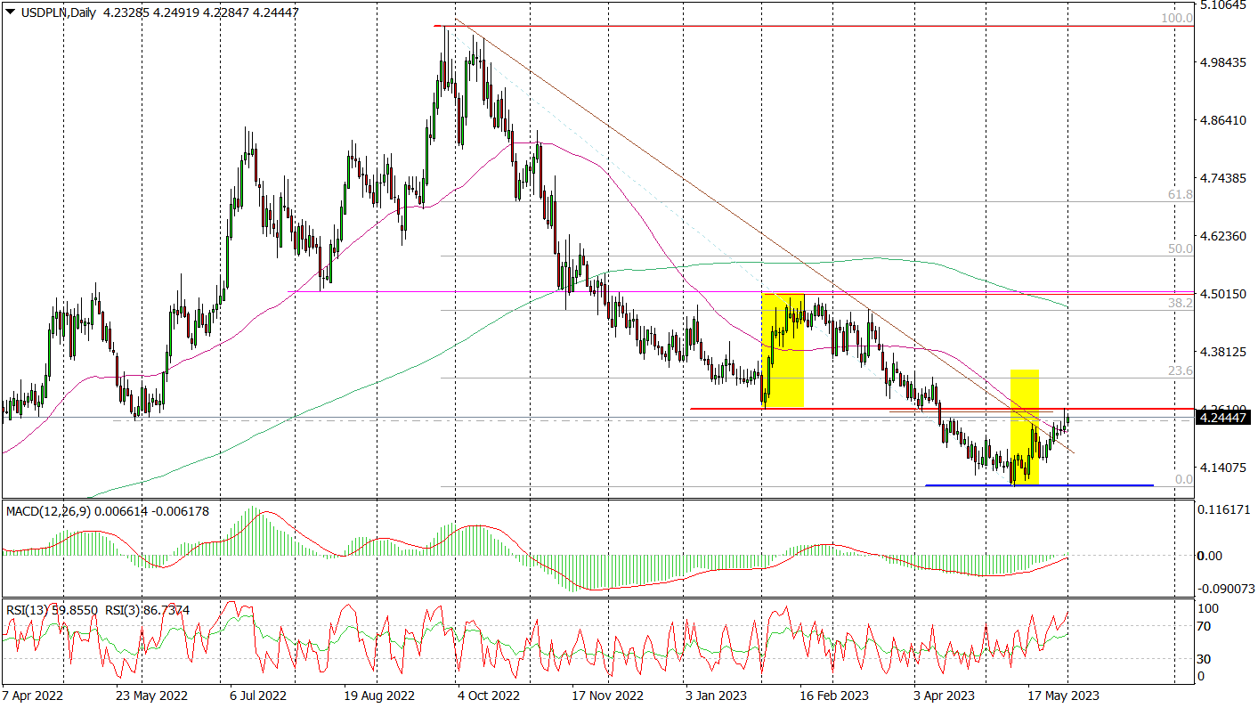 Usd/pln (d) – Podaż Zmarnowała Szansę