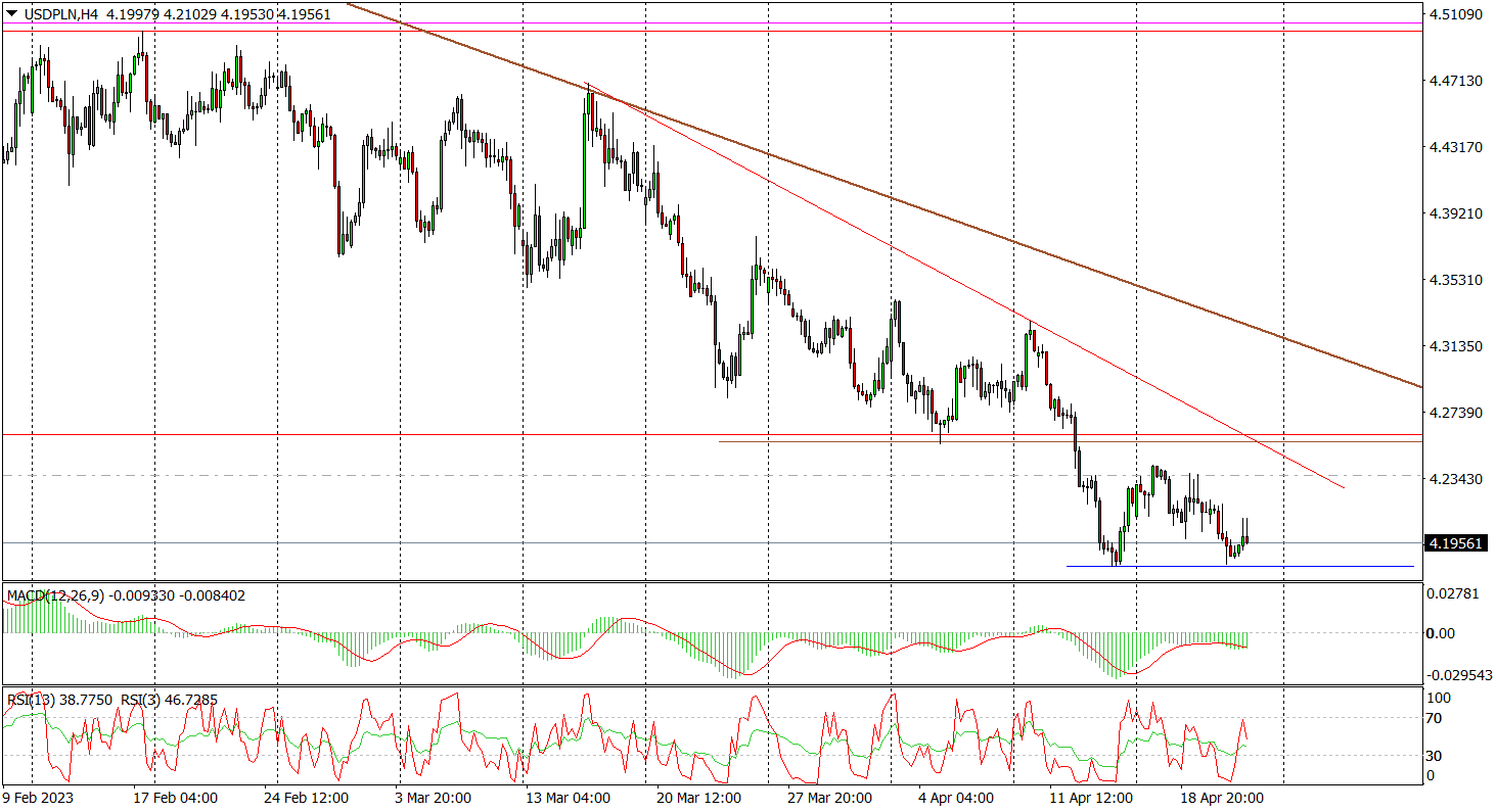 USDPLN (h4) – Wsparcie Obronione, Ale…