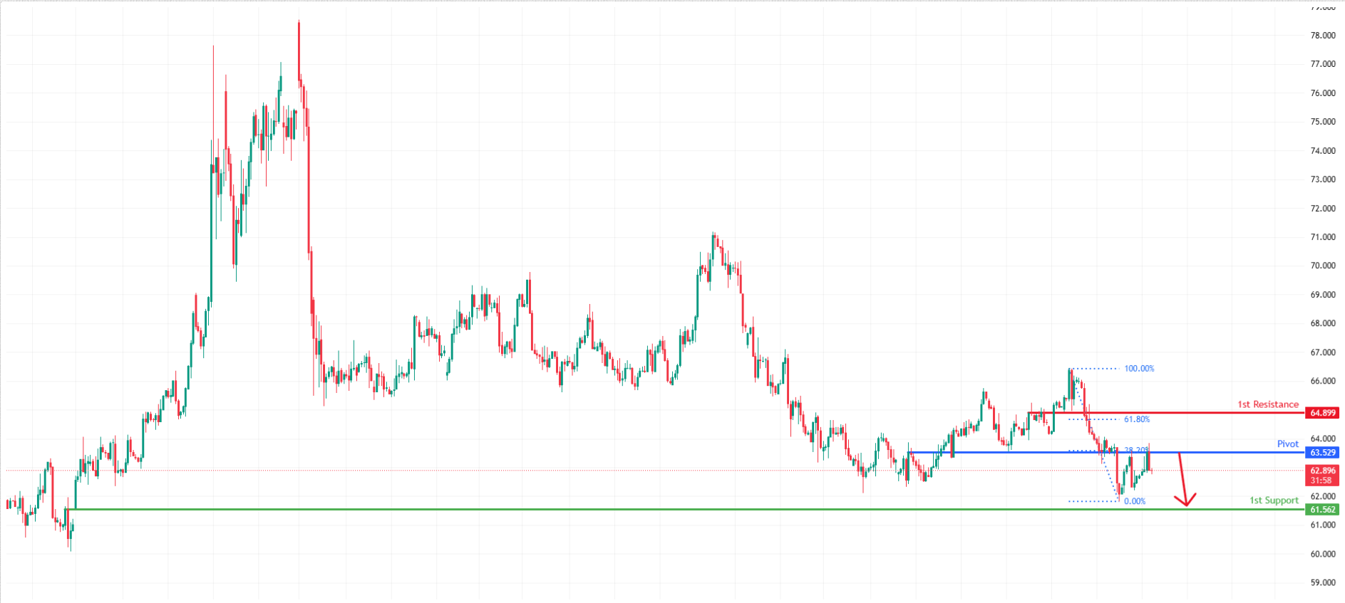 USOUSD H1 | Signs of a Bearish Reversal