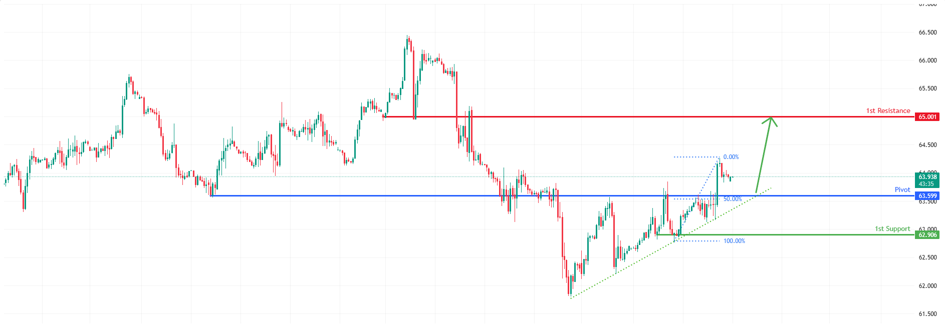 USOUSD H1 | Signs of Bullish Momentum Emerging