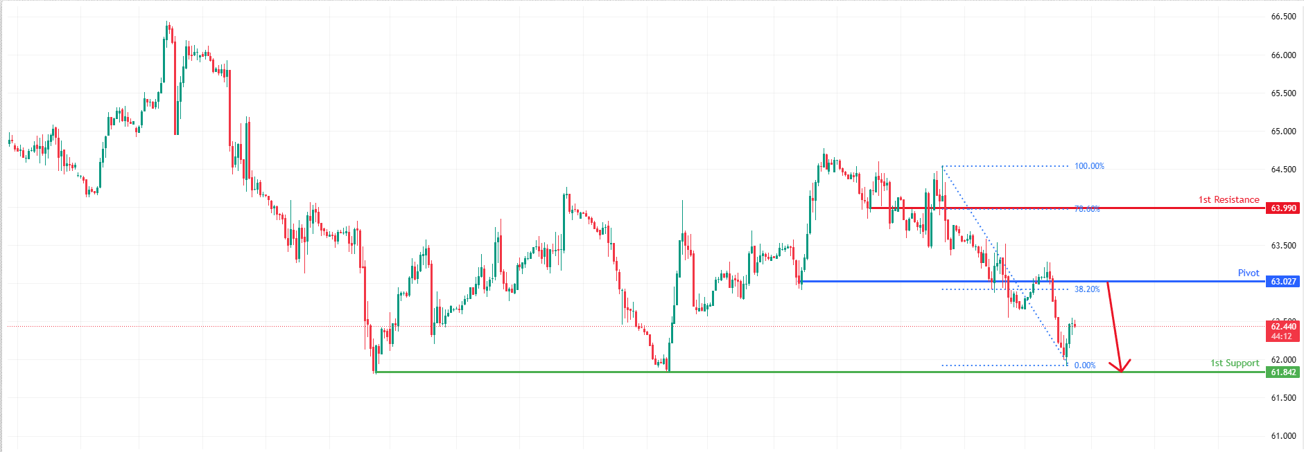 USOUSD H1 | Bearish Reversal Setup