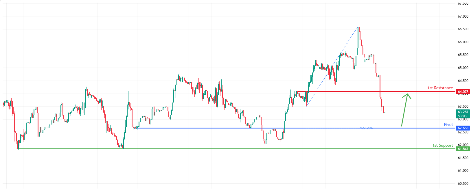 USOUSD H1 | Potential Bullish Reversal